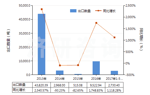 2013-2017年5月中國瀝青碎石(HS25173000)出口量及增速統計